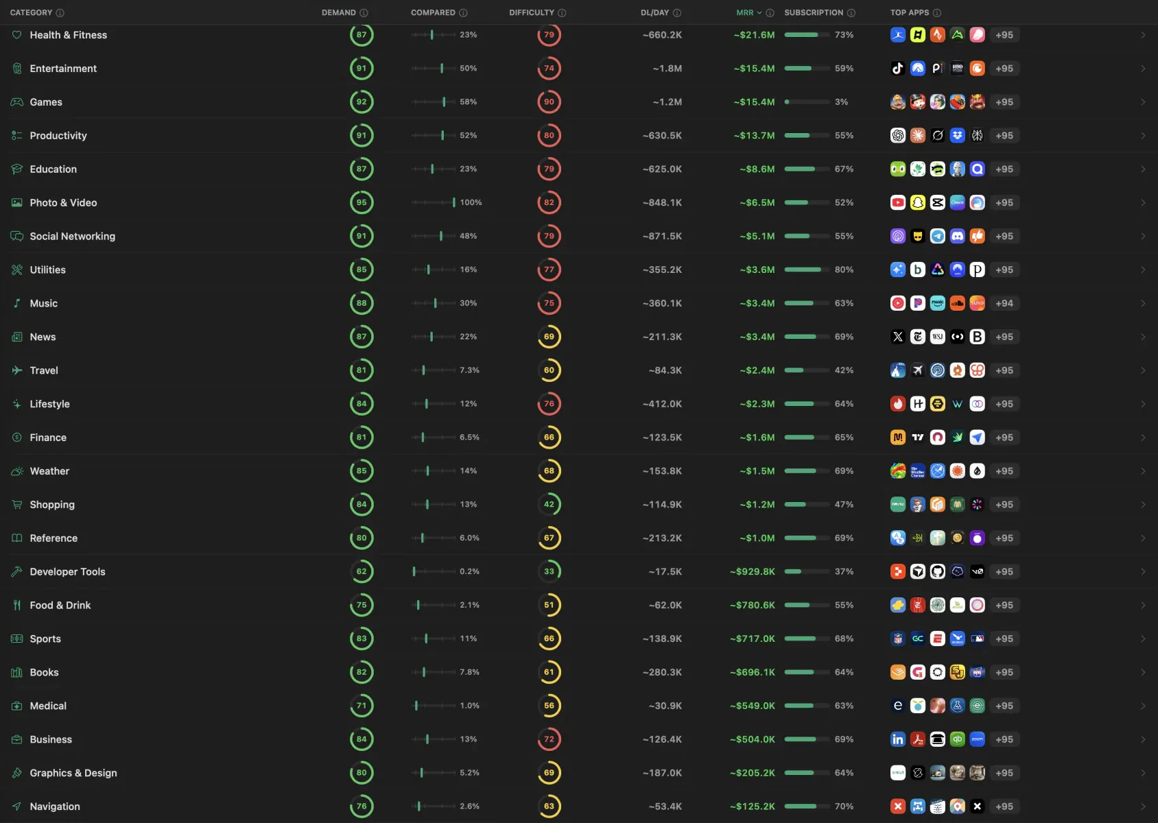 The Categories page in ASO Studio: every App Store category ranked by demand, difficulty, estimated downloads a day, revenue a month, subscription mix and the apps that lead it