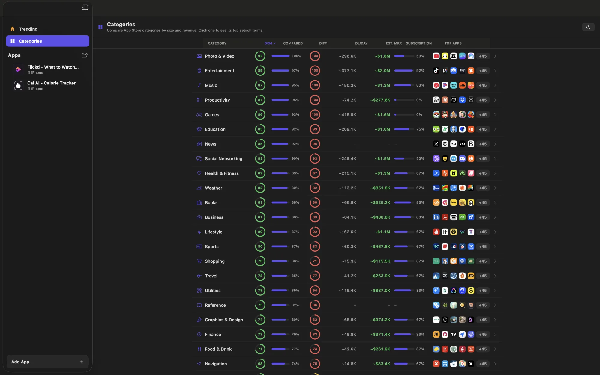 Category comparison in ASO Studio ranked by demand and revenue
