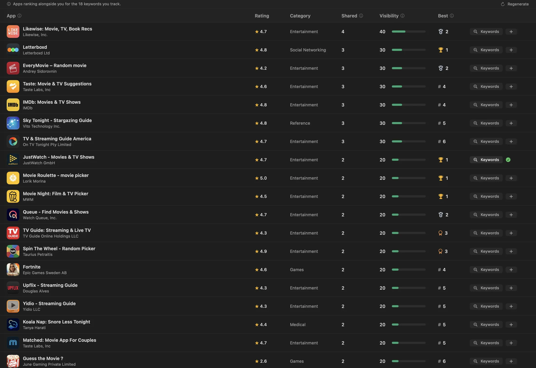 The Competitors page in ASO Studio: every app ranking alongside you across the keywords you track, with its rating, category, shared terms, visibility and best position