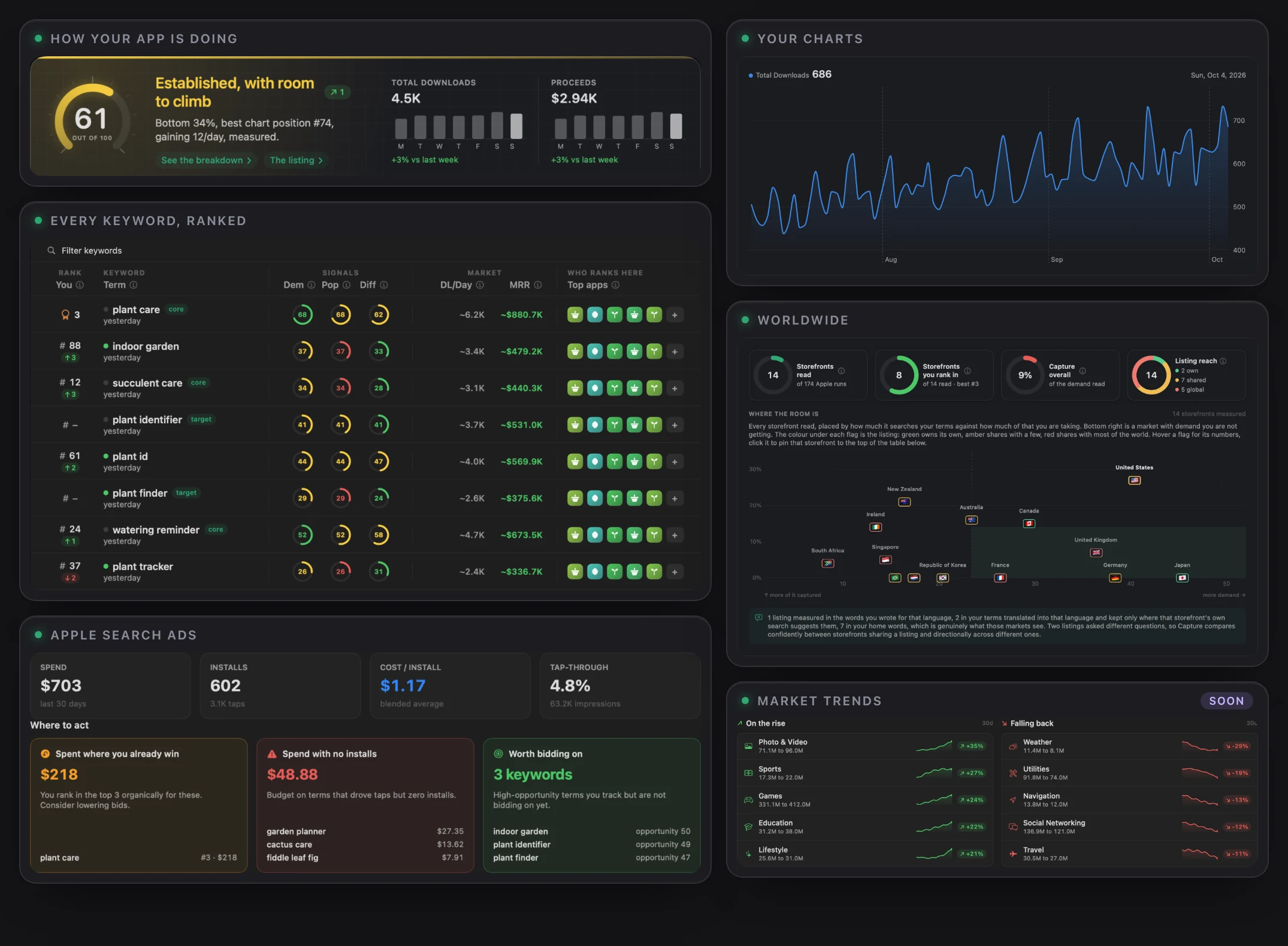 ASO Studio's tracking for a plant care app: its score of 61 and weekly downloads, a downloads chart, the keyword table with rank, demand and revenue, the Worldwide storefront map, Apple Search Ads spend insights, and Market Trends risers and fallers