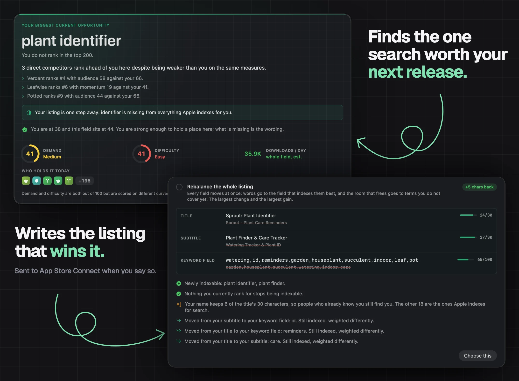 Next Release in ASO Studio: plant identifier named as the biggest current opportunity, with its demand, difficulty and the apps that hold it, with the line "Finds the one search worth your next release", and below it one way to ship it, captioned "Writes the listing that wins it": the whole listing rebalanced with the new title, subtitle and keyword field set against the old, two searches newly indexable and nothing currently ranked lost