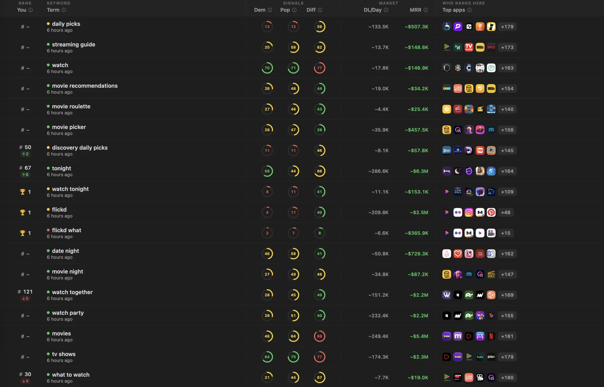 The keyword table in ASO Studio: live rank and momentum, demand, popularity and difficulty scores, estimated downloads and revenue, and the apps that rank for each term