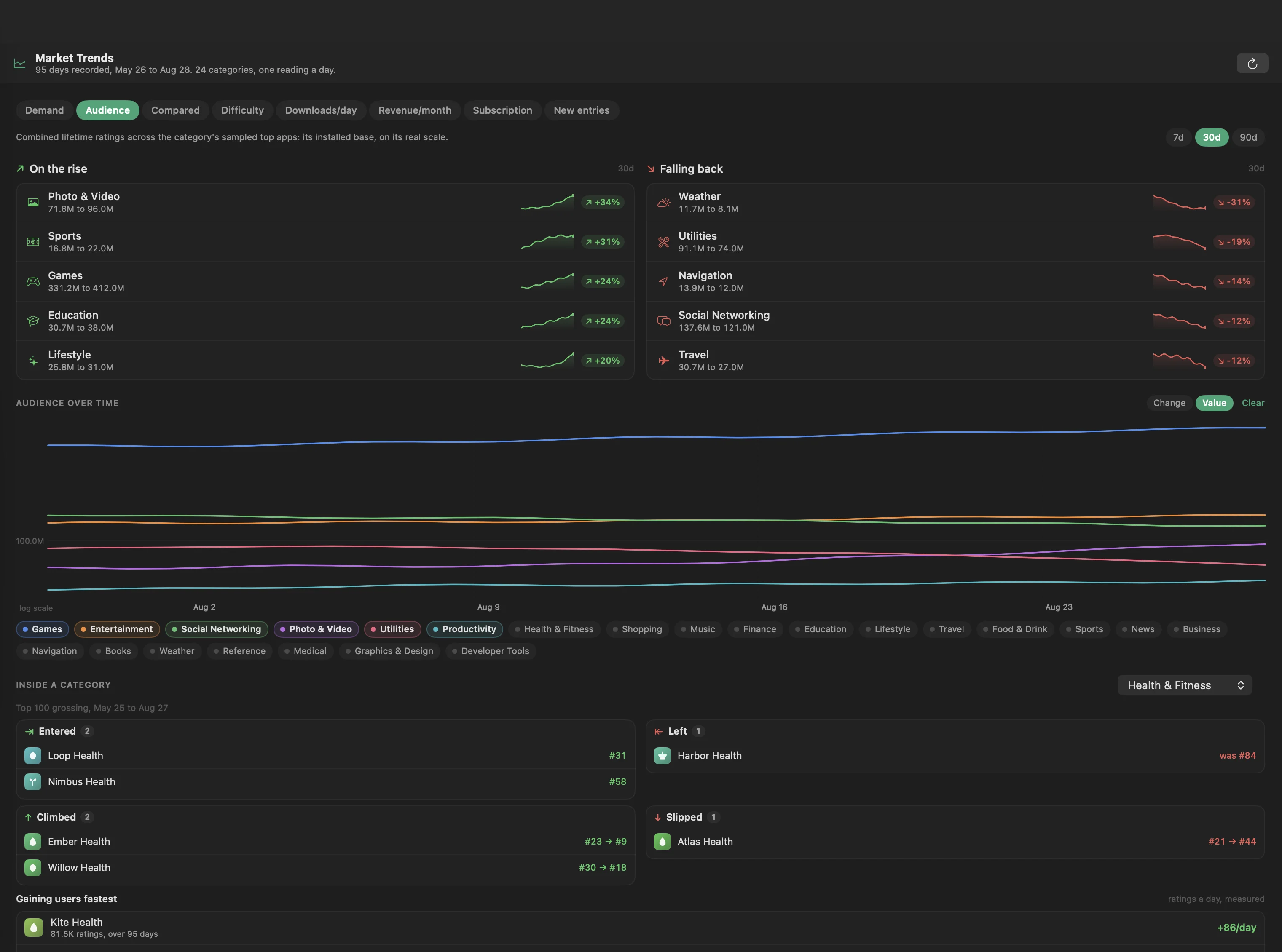 Market Trends in ASO Studio: every App Store category indexed on audience day by day, with the biggest risers and fallers, the lines plotted against each other, and the apps that entered or left a category's top chart