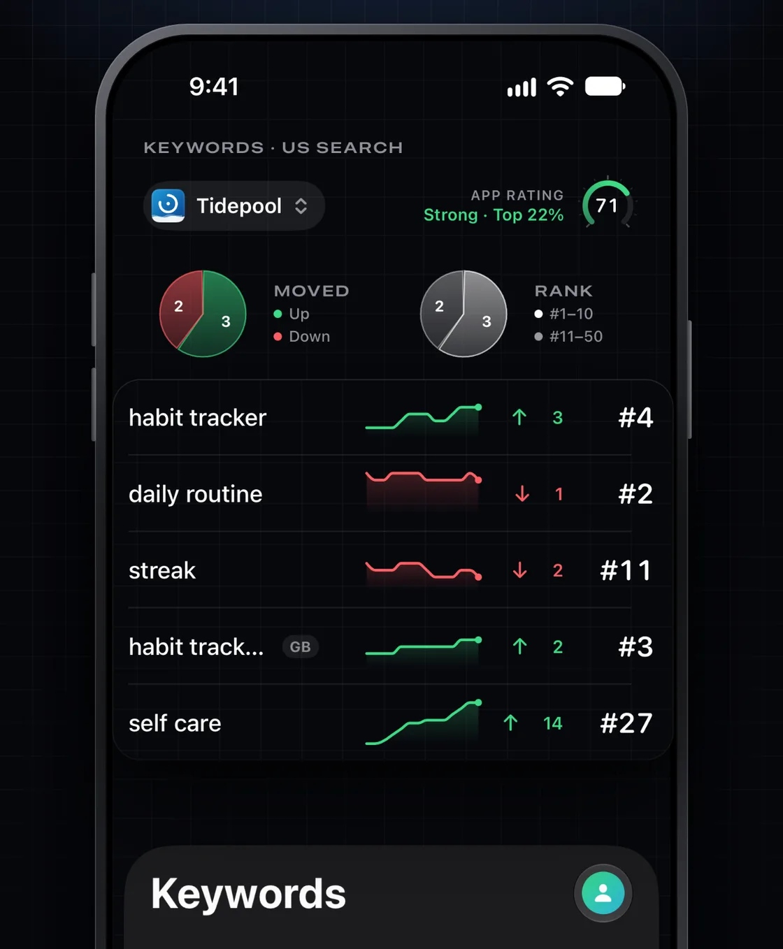 Tracked keywords with their ranks, trends and moves