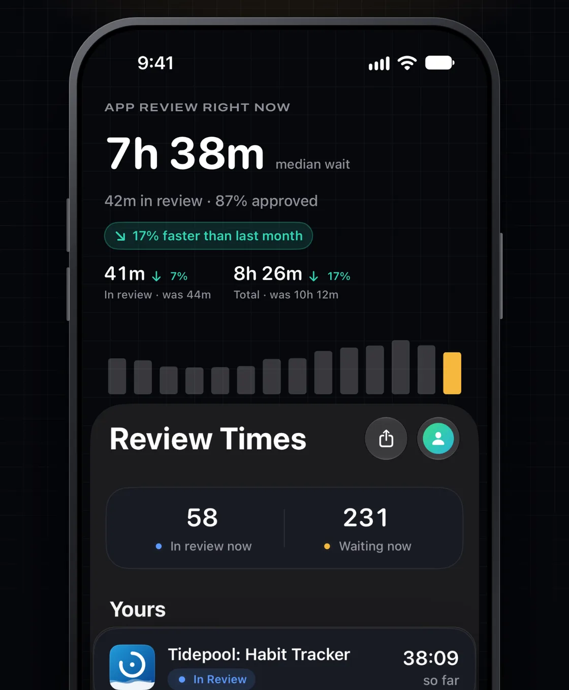 Today's median App Review wait and review time, and your version against them