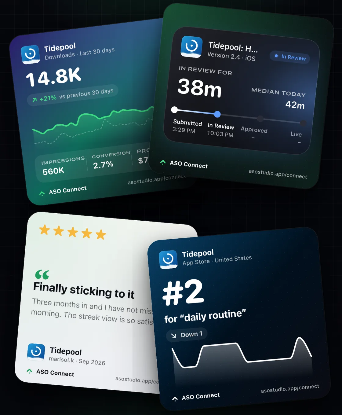 Share cards for growth, review status, a review and a keyword rank